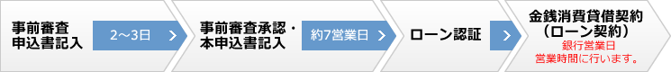 ローンまでの流れ