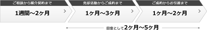 日数の目安の図