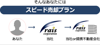 そんなあなたにはスピード売却プラン