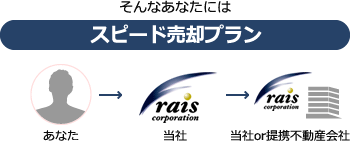 そんなあなたにはスピード売却プラン