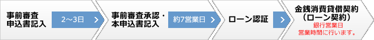 ローンまでの流れ