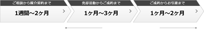 日数の目安