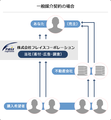 一般媒介契約の場合